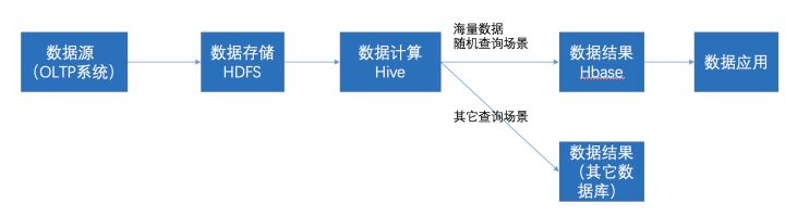 HiveVSHbase